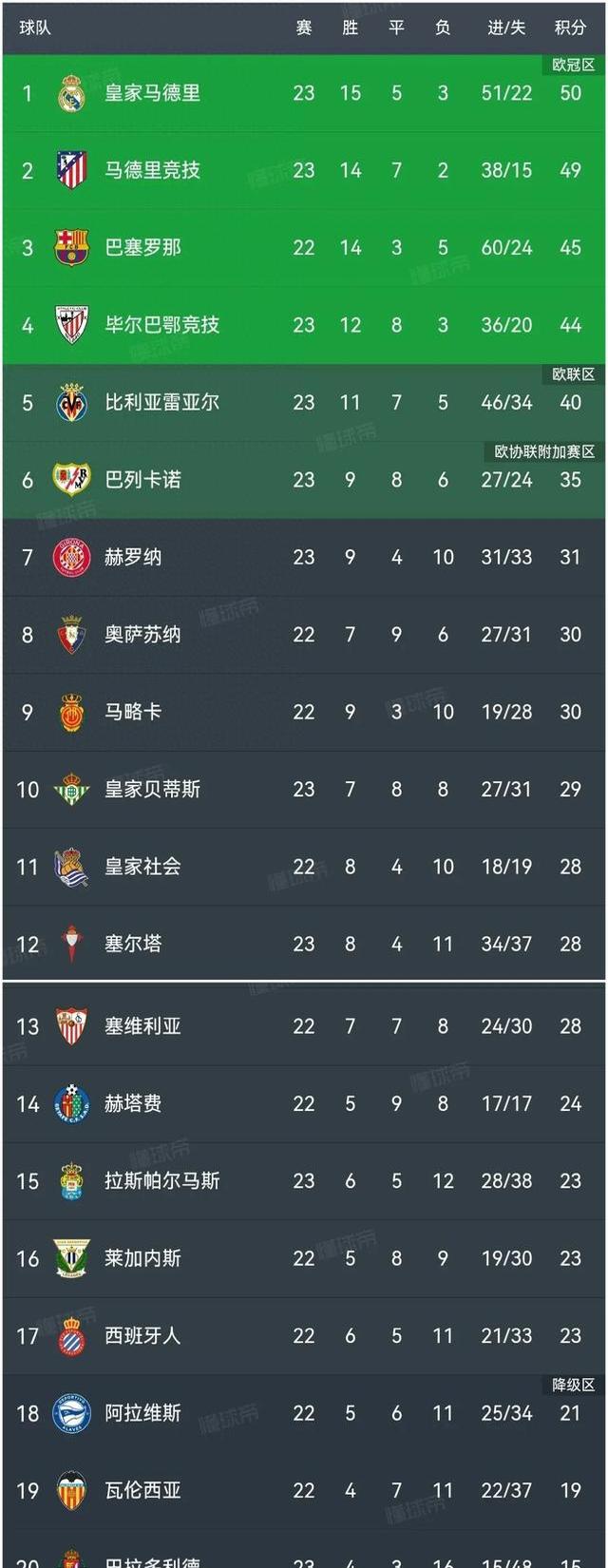 包含马德里竞技主场大胜稳固榜首位置的词条